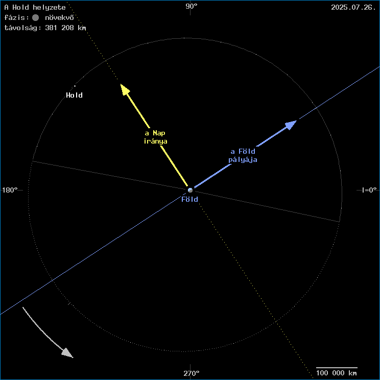 A Hold helyzete a F�ld k�z�ppontj�hoz viszony�tva