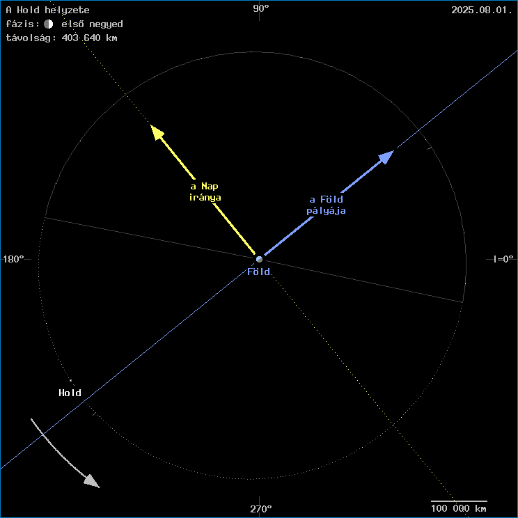 A Hold helyzete a F�ld k�z�ppontj�hoz viszony�tva