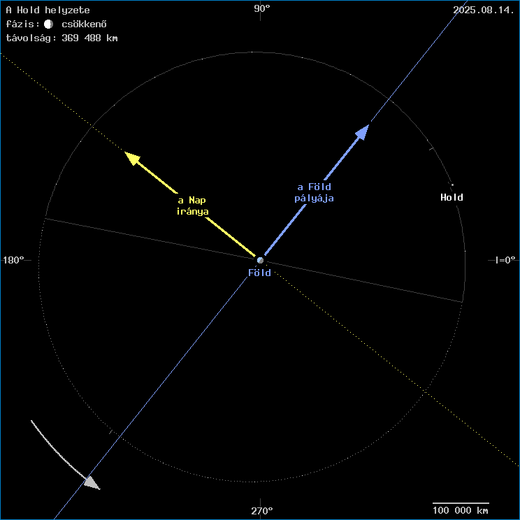 A Hold helyzete a F�ld k�z�ppontj�hoz viszony�tva