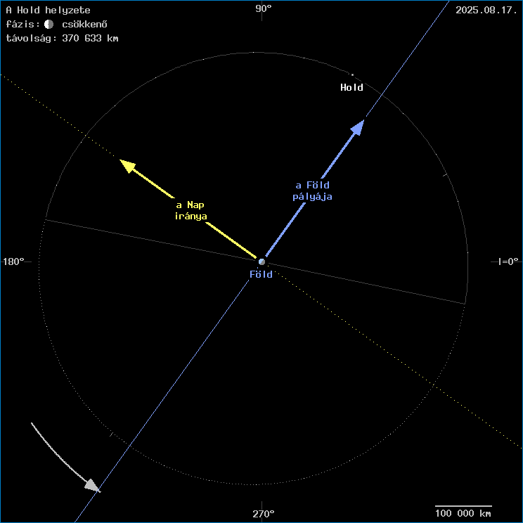 A Hold helyzete a F�ld k�z�ppontj�hoz viszony�tva