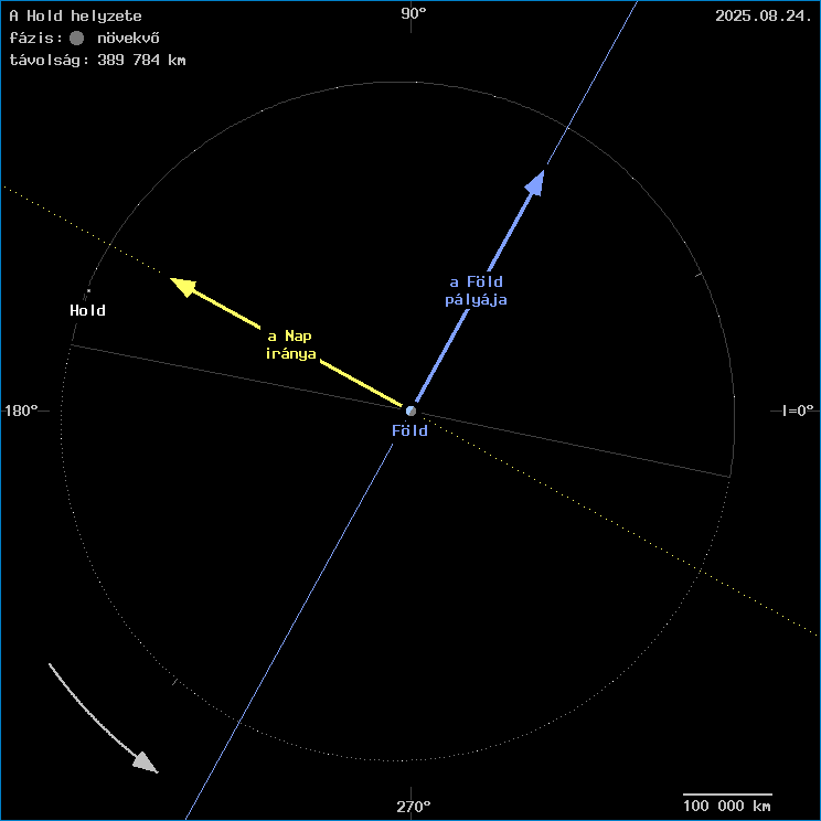 A Hold helyzete a F�ld k�z�ppontj�hoz viszony�tva