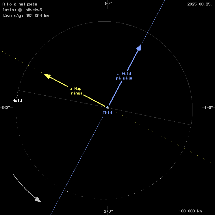 A Hold helyzete a F�ld k�z�ppontj�hoz viszony�tva