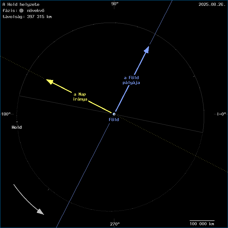 A Hold helyzete a F�ld k�z�ppontj�hoz viszony�tva