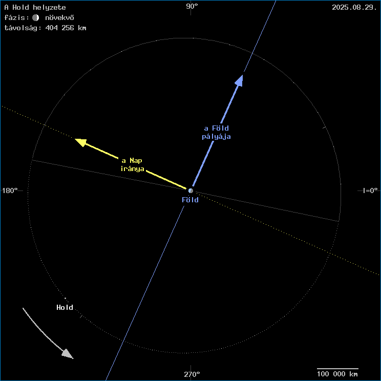 A Hold helyzete a F�ld k�z�ppontj�hoz viszony�tva
