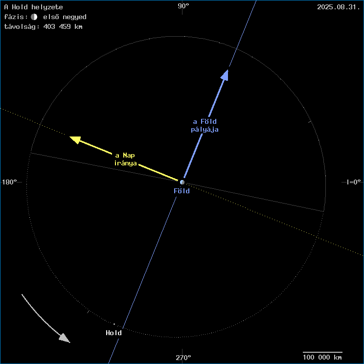 A Hold helyzete a F�ld k�z�ppontj�hoz viszony�tva