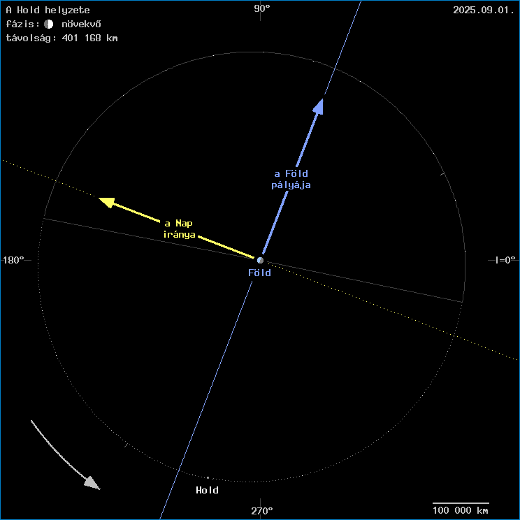 A Hold helyzete a F�ld k�z�ppontj�hoz viszony�tva