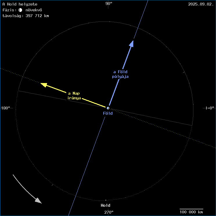 A Hold helyzete a F�ld k�z�ppontj�hoz viszony�tva