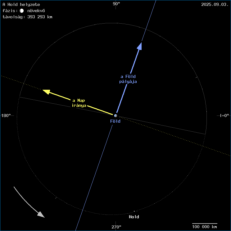 A Hold helyzete a F�ld k�z�ppontj�hoz viszony�tva