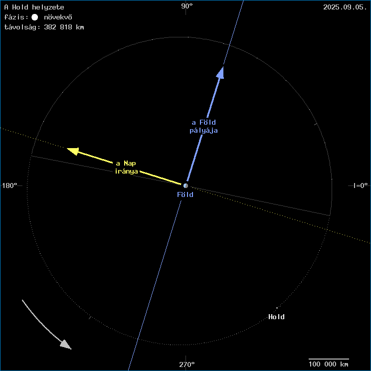 A Hold helyzete a F�ld k�z�ppontj�hoz viszony�tva