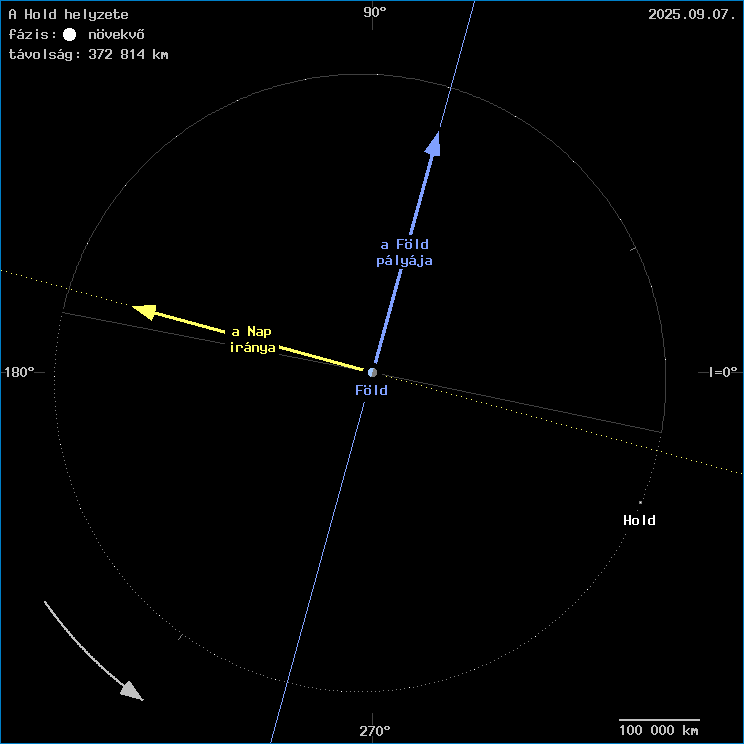 A Hold helyzete a F�ld k�z�ppontj�hoz viszony�tva