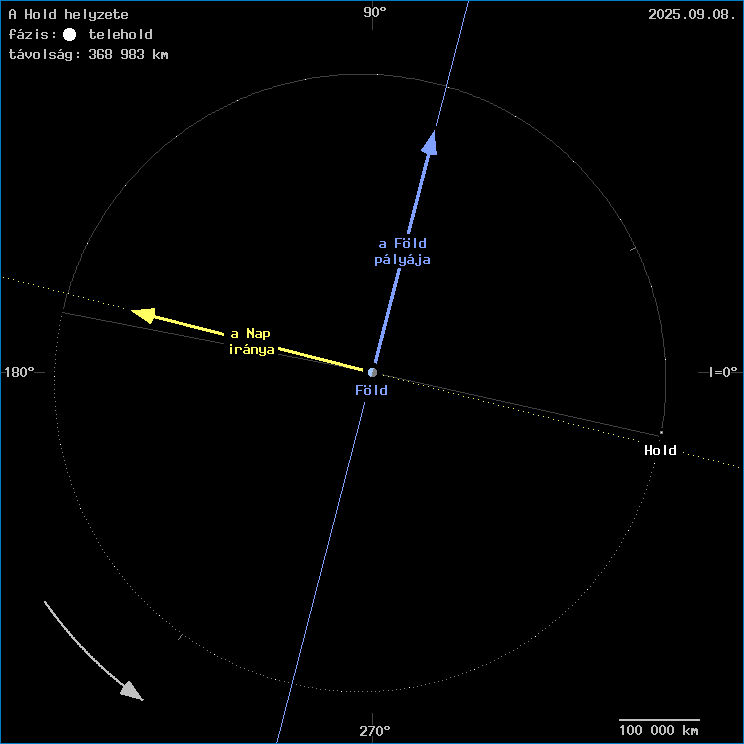 A Hold helyzete a F�ld k�z�ppontj�hoz viszony�tva