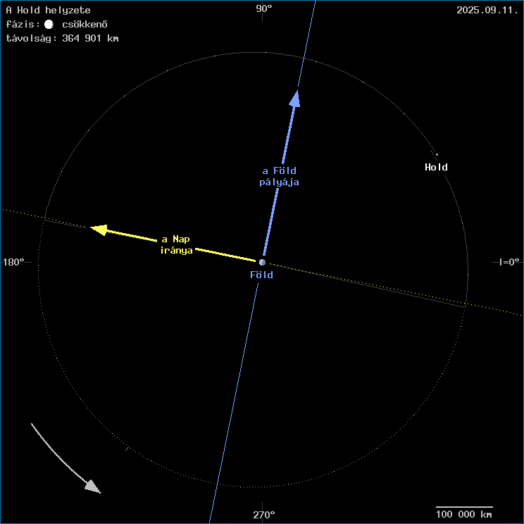 A Hold helyzete a F�ld k�z�ppontj�hoz viszony�tva