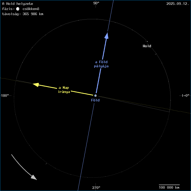 A Hold helyzete a F�ld k�z�ppontj�hoz viszony�tva