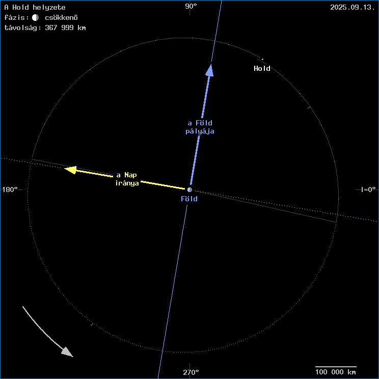 A Hold helyzete a F�ld k�z�ppontj�hoz viszony�tva
