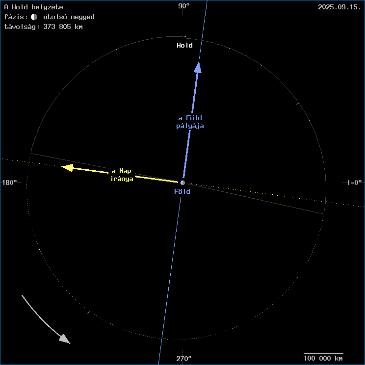 A Hold helyzete a F�ld k�z�ppontj�hoz viszony�tva