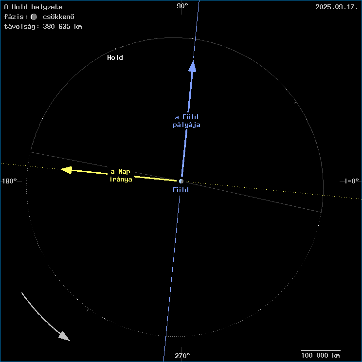 A Hold helyzete a F�ld k�z�ppontj�hoz viszony�tva