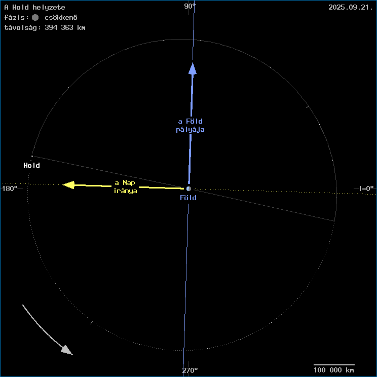 A Hold helyzete a F�ld k�z�ppontj�hoz viszony�tva