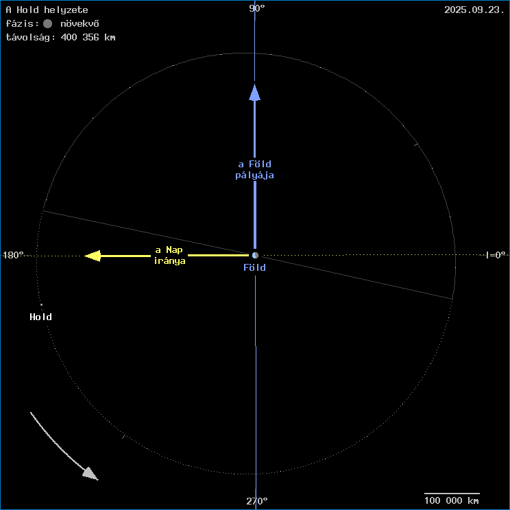 A Hold helyzete a F�ld k�z�ppontj�hoz viszony�tva