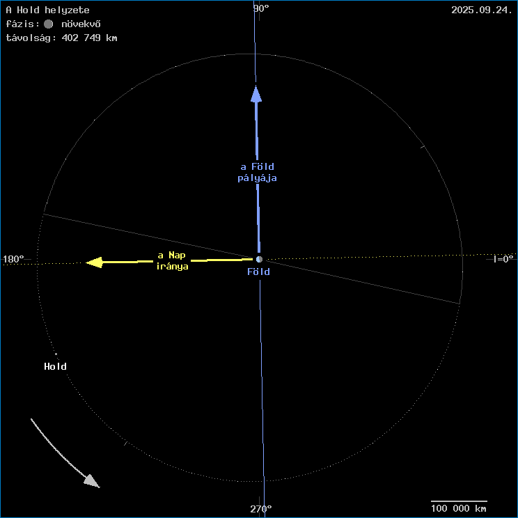 A Hold helyzete a F�ld k�z�ppontj�hoz viszony�tva