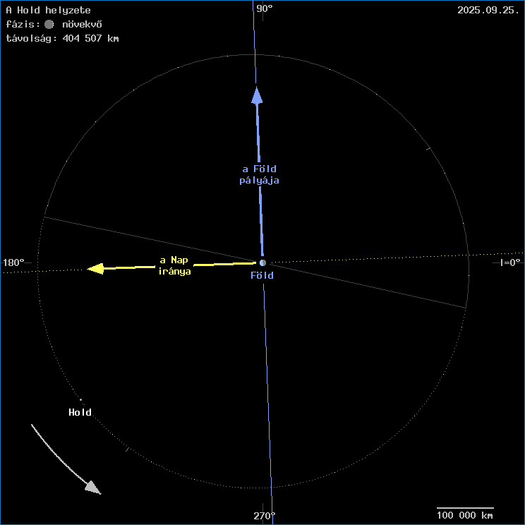 A Hold helyzete a F�ld k�z�ppontj�hoz viszony�tva