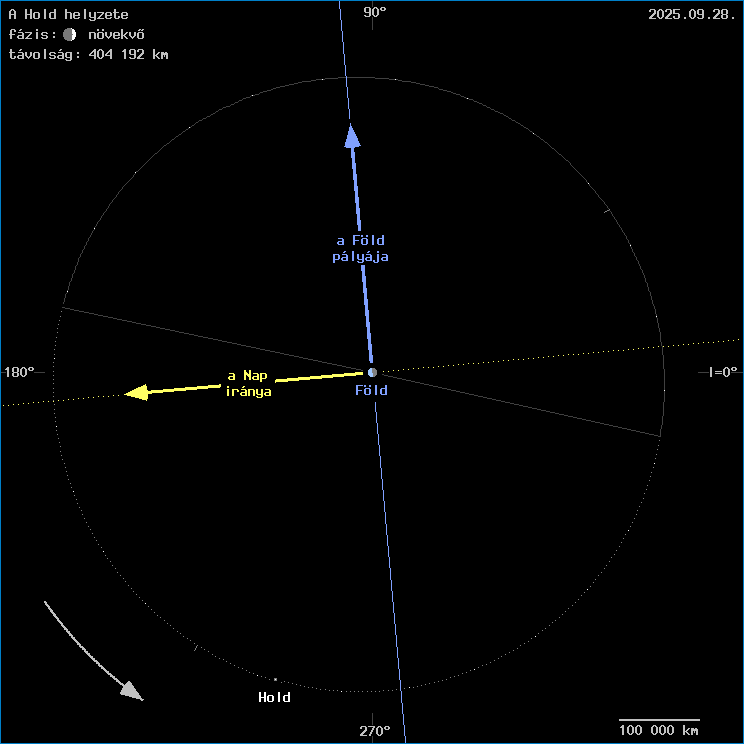 A Hold helyzete a F�ld k�z�ppontj�hoz viszony�tva