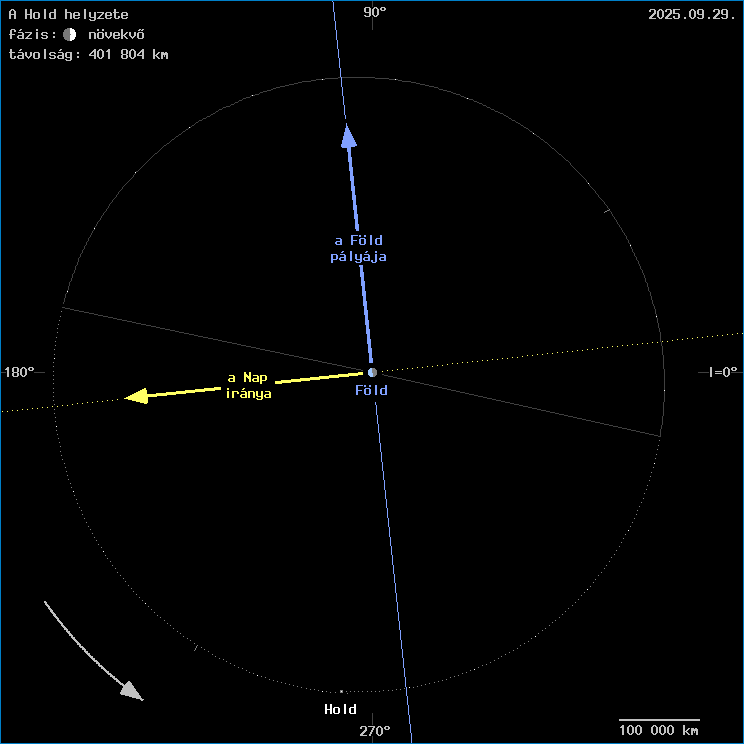 A Hold helyzete a F�ld k�z�ppontj�hoz viszony�tva
