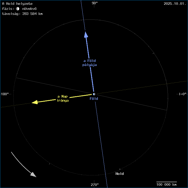 A Hold helyzete a F�ld k�z�ppontj�hoz viszony�tva