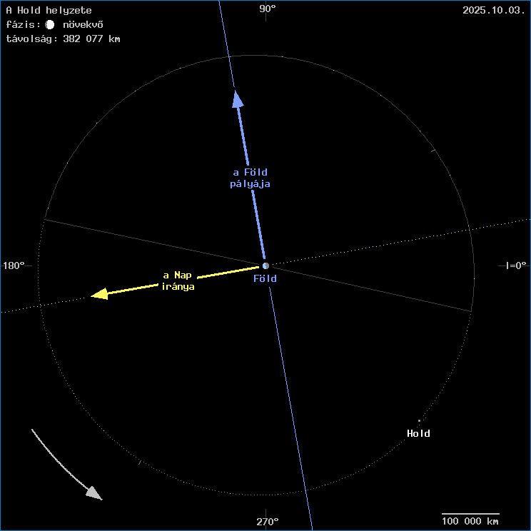 A Hold helyzete a F�ld k�z�ppontj�hoz viszony�tva