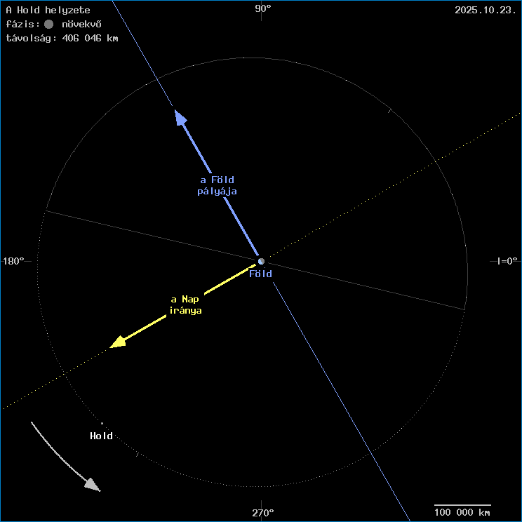 A Hold helyzete a F�ld k�z�ppontj�hoz viszony�tva