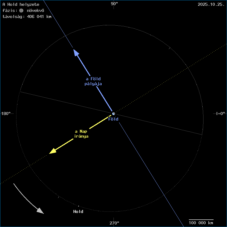 A Hold helyzete a F�ld k�z�ppontj�hoz viszony�tva