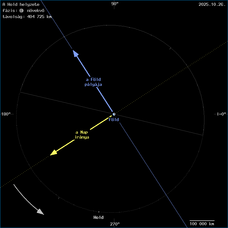 A Hold helyzete a F�ld k�z�ppontj�hoz viszony�tva