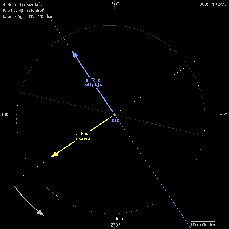 A Hold helyzete a F�ld k�z�ppontj�hoz viszony�tva