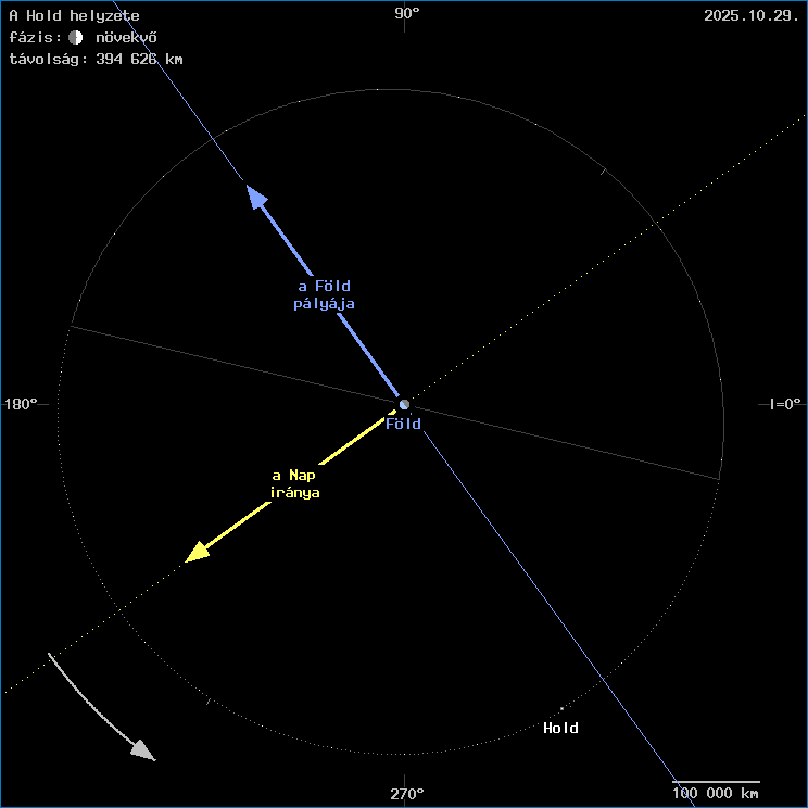 A Hold helyzete a Fld kzppontjhoz viszonytva