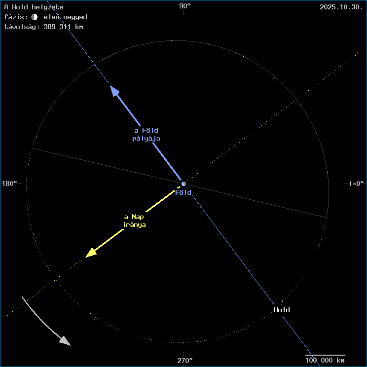 A Hold helyzete a Fld kzppontjhoz viszonytva