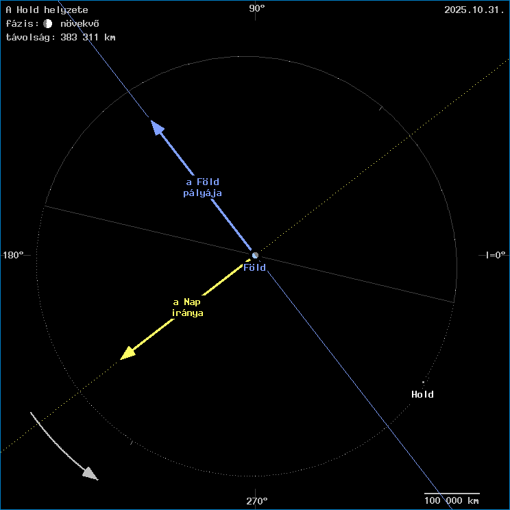 A Hold helyzete a Föld középpontjához viszonyítva A Hold helyzete a Föld középpontjához viszonyítva