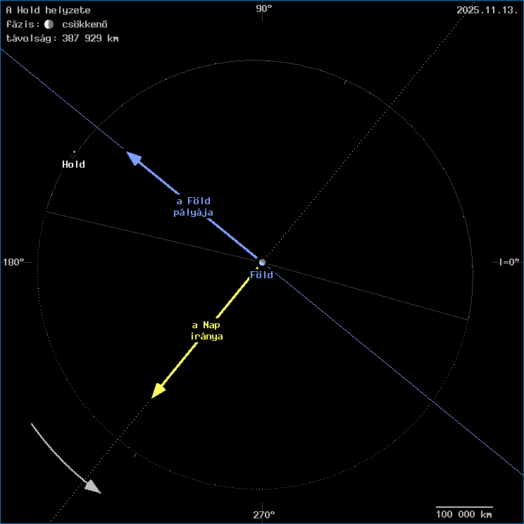 A Hold helyzete a F�ld k�z�ppontj�hoz viszony�tva