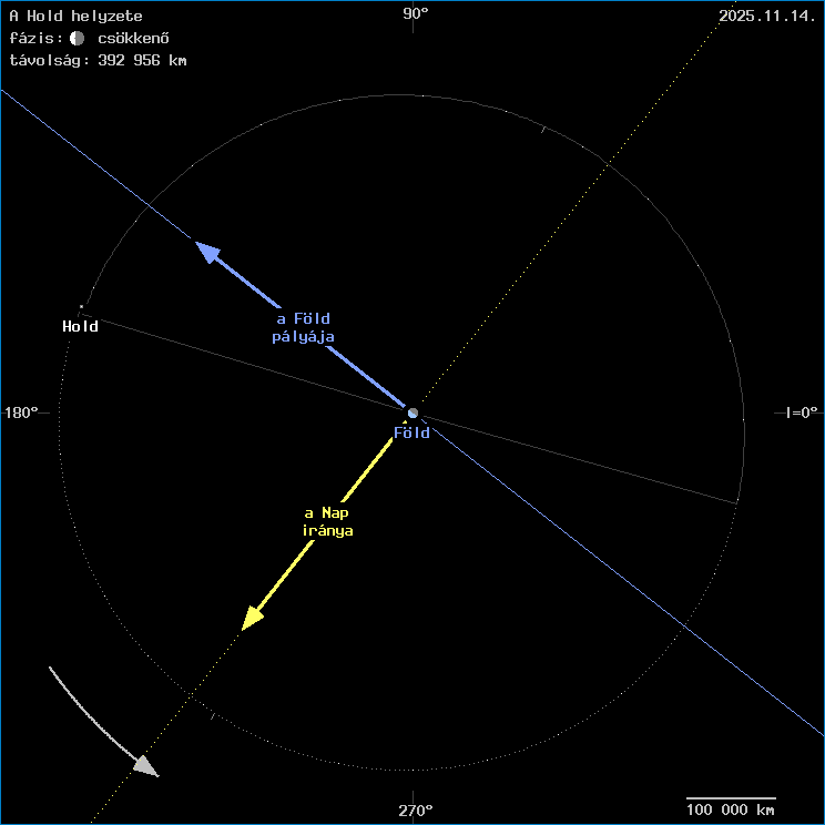 A Hold helyzete a F�ld k�z�ppontj�hoz viszony�tva