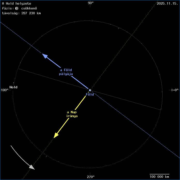 A Hold helyzete a F�ld k�z�ppontj�hoz viszony�tva