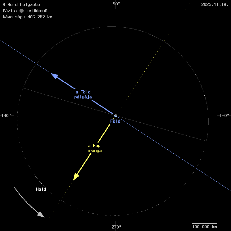 A Hold helyzete a F�ld k�z�ppontj�hoz viszony�tva