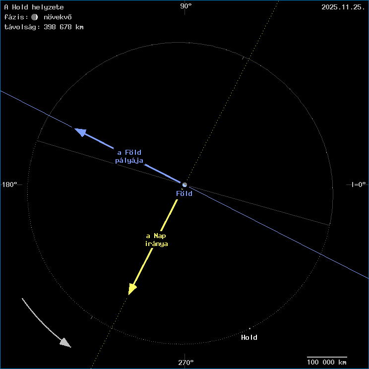 A Hold helyzete a F�ld k�z�ppontj�hoz viszony�tva