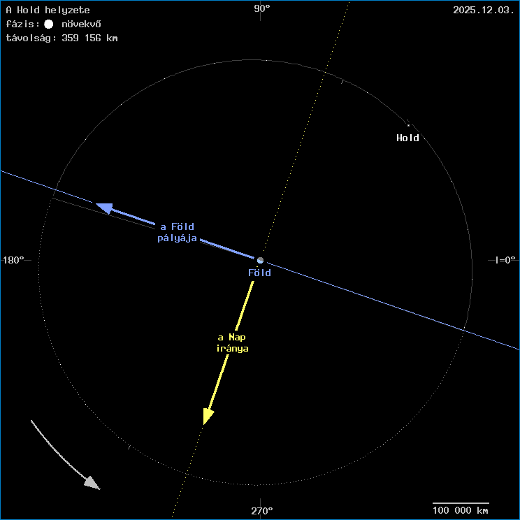 A Hold helyzete a F�ld k�z�ppontj�hoz viszony�tva