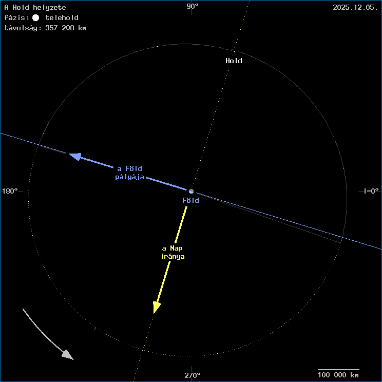 A Hold helyzete a F�ld k�z�ppontj�hoz viszony�tva