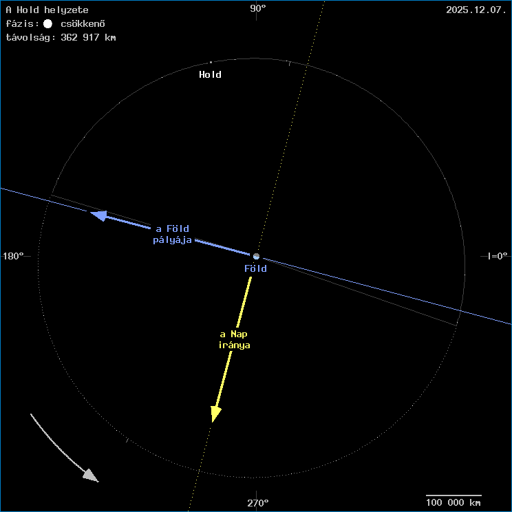 A Hold helyzete a F�ld k�z�ppontj�hoz viszony�tva
