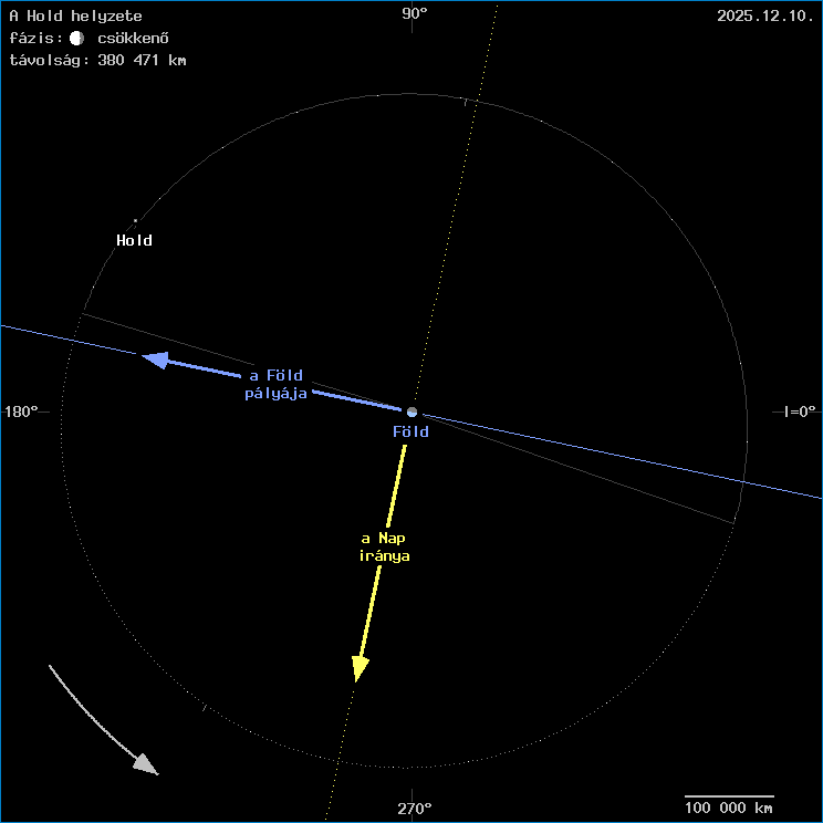 A Hold helyzete a F�ld k�z�ppontj�hoz viszony�tva