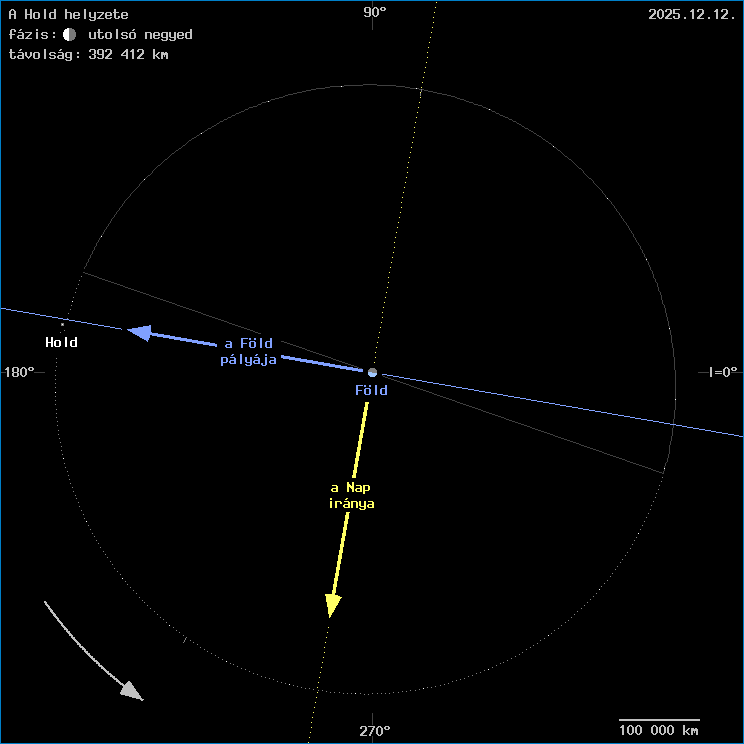 A Hold helyzete a F�ld k�z�ppontj�hoz viszony�tva