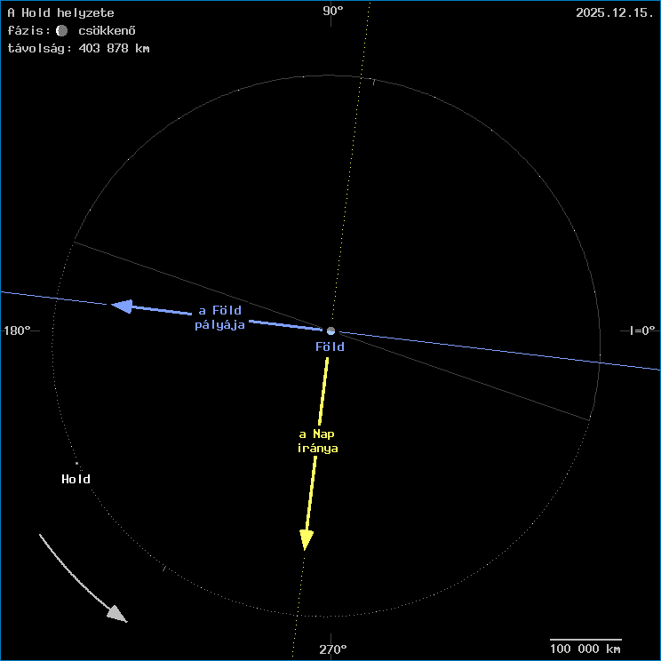 A Hold helyzete a F�ld k�z�ppontj�hoz viszony�tva