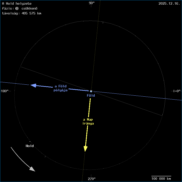 A Hold helyzete a F�ld k�z�ppontj�hoz viszony�tva