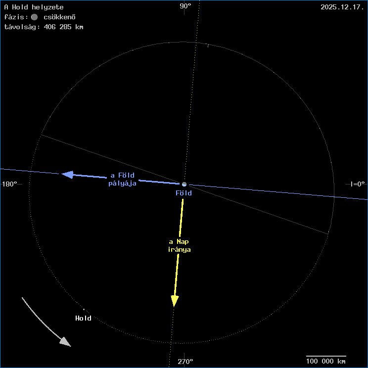 A Hold helyzete a F�ld k�z�ppontj�hoz viszony�tva