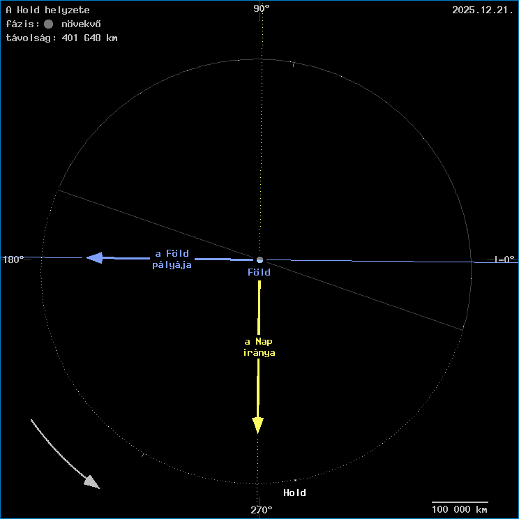 A Hold helyzete a F�ld k�z�ppontj�hoz viszony�tva