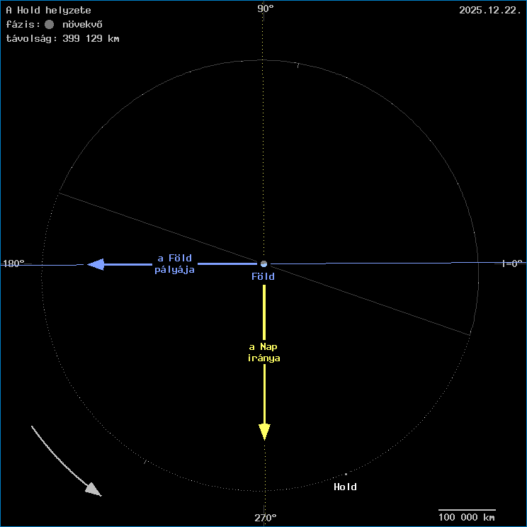 A Hold helyzete a F�ld k�z�ppontj�hoz viszony�tva